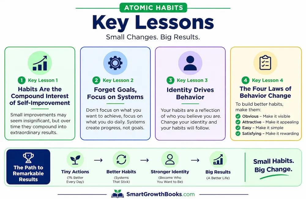 Atomic Habits key lessons infographic showing identity-based habits, systems over goals, the Four Laws of Behavior Change, and the power of small consistent improvements.
