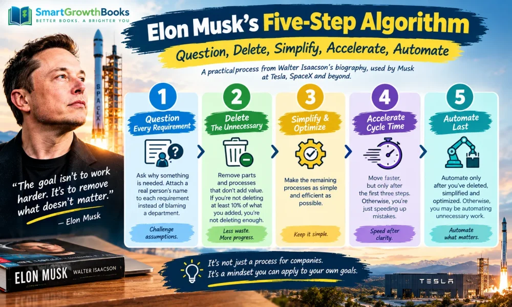 Elon Musk five step algorithm question delete simplify accelerate automate